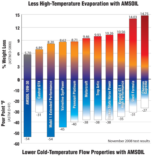 Amsoil Oil Chart