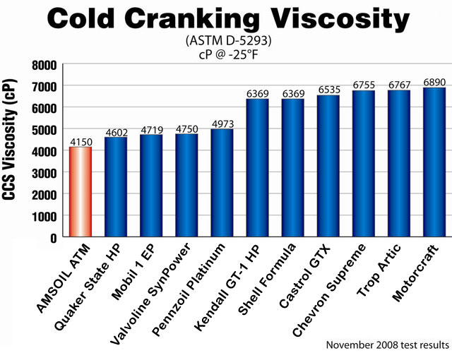 This motor oil
	comparison test ( ASTM d-5293 ) shows the cold cranking viscosity of AmsOil ATM synthetic 10W30 vs Valvoline SynPower, Castrol GTX, Pennzoil Platinum, Quaker State Horse 
		Power, Mobil 1 Extended Performance, Shell Formula, chevron Supreme, 
		Kendal GT-1 high Performance, Motorcraft, Trop Artic. 