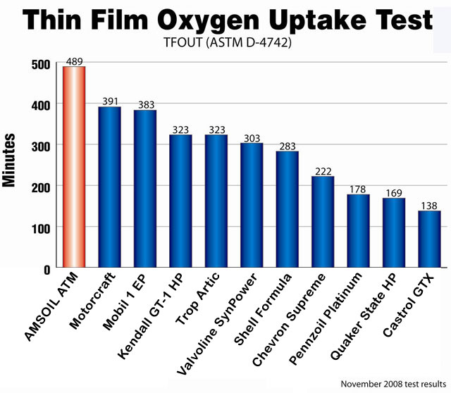 This motor oil comparison test compares AmsOil ATM synthetic 10W30 vs vs Valvoline SynPower, Castrol GTX, Pennzoil Platinum, Quaker State Horse 