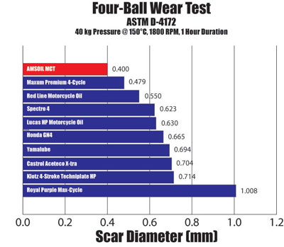 MCT motorcycle engine oil comparison