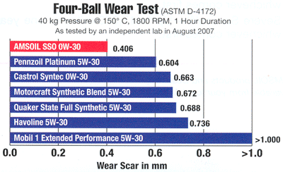 This motor oil comparison is comparing amsoil synthetic SSO 0W30 to penzoil platinum, Castrol Syntec,
Motorcraft Synthetic, Quaker State Full SYnthetic, Havoline, This motot oil comparison chart shows Amsoil SSO 0w30
motor oil outperforming, Pennzoil Platinum 5w30 motor oil, Catrol Sntec 0w30motor oil, Motorcraft Synthetic Blend
5w30 motor oil, Quaker State Full Synthetic 5w30 motor oil, Havoline 5w30motor oil, Mobil 1 Extended Performance
