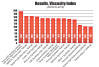 Amsoil synthetic Gear oil comparison chart.This particular chart compares oil viscosity using the astm 2270 standard